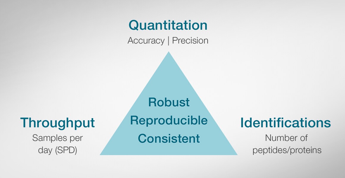 Graphical schematic of DIA workflow Graphical schematic of DIA workflow