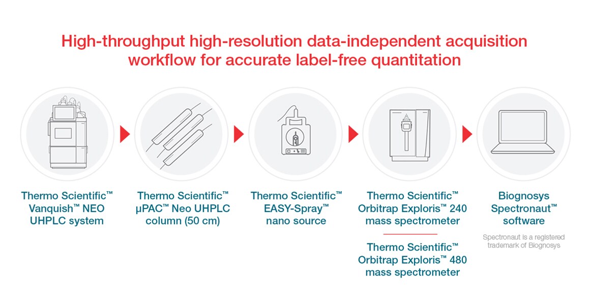 High-throughput high-resolution data-independent acquisition workflow for accurate label-free quantitation High-throughput high-resolution data-independent acquisition workflow for accurate label-free quantitation