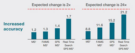 Eclipse MS real time search increased accuracy Eclipse MS real time search increased accuracy