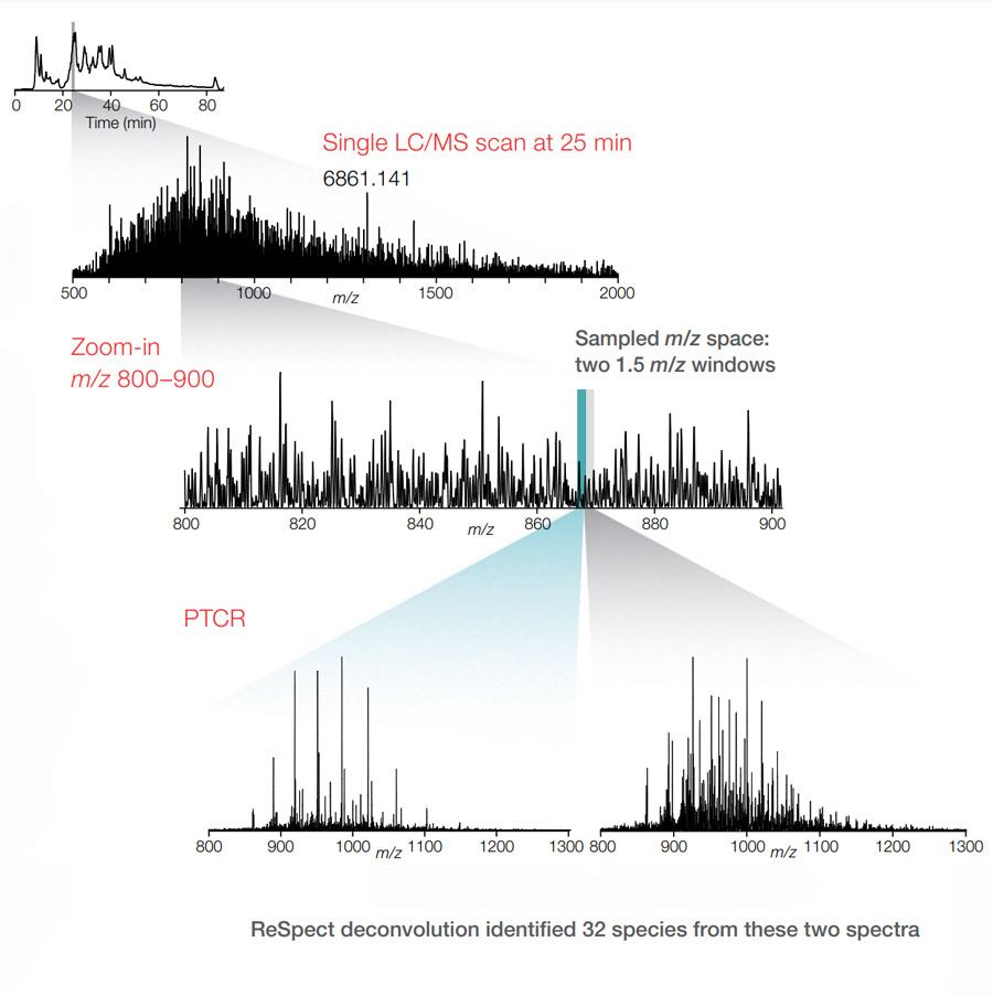 Eclipse PTCR reduces spectra complexity Eclipse PTCR reduces spectra complexity