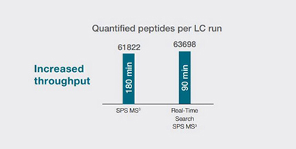 Quantified peptides per LC run Quantified peptides per LC run