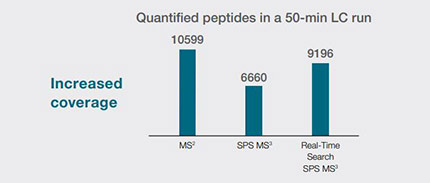 Quantified peptides in a 50-min LC run Quantified peptides in a 50-min LC run