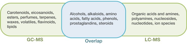 GC-MS/LC-MS sample types overlap GC-MS/LC-MS sample types overlap