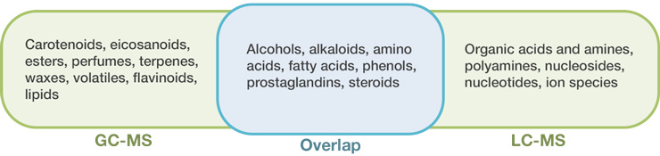GC-MS/LC-MS sample types overlap GC-MS/LC-MS sample types overlap