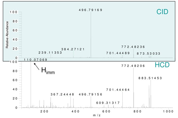 Figure 2. Data generated using ETD and CID technologies can be combined to provide better sequence coverage of proteins and peptides. Figure 2. Data generated using ETD and CID technologies can be combined to provide better sequence coverage of proteins and peptides.