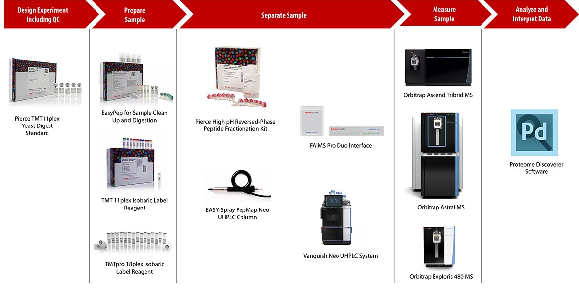 TMT定量蛋白质组学分析产品解决方案 TMT定量蛋白质组学分析产品解决方案