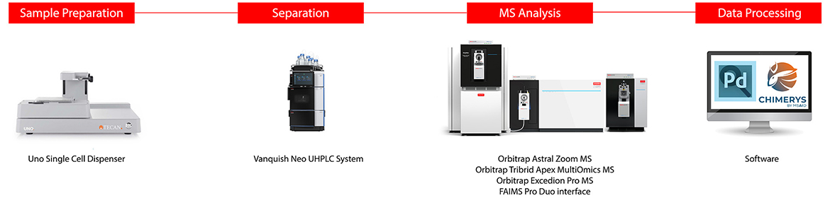 Simple and accessible benchtop solution for labs of any size Simple and accessible benchtop solution for labs of any size