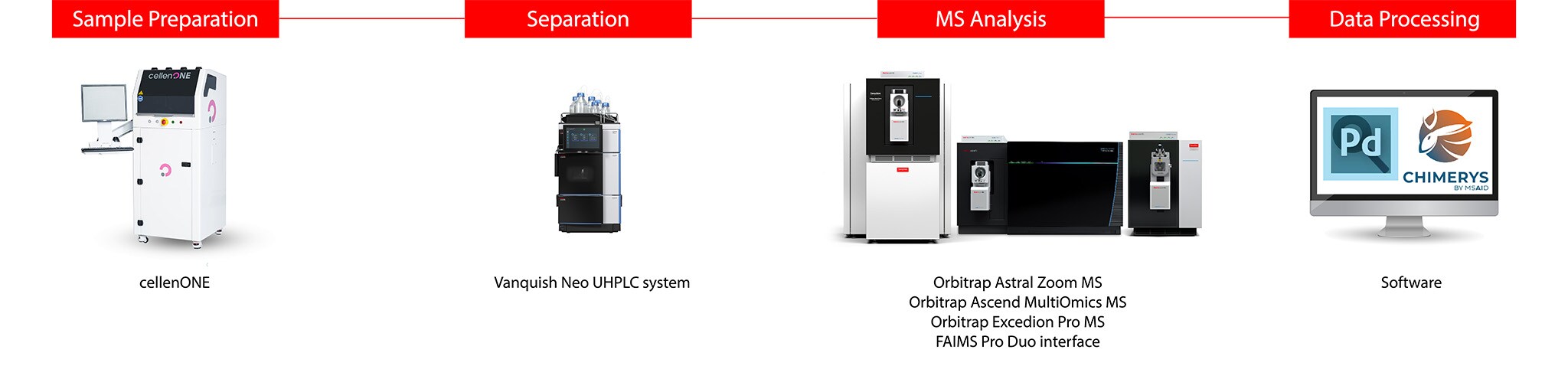 Complete DIA single-cell proteomics workflow Complete DIA single-cell proteomics workflow