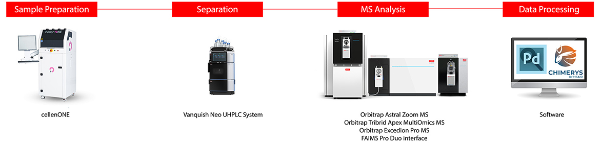 Complete TMT single-cell proteomics workflow Complete TMT single-cell proteomics workflow