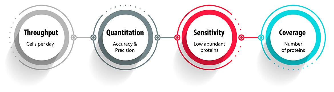 Thermo Scientific Single-Cell Proteomics Platform - Accurate and precise quantitation, deep proteome coverage and data completeness, high throughput Thermo Scientific Single-Cell Proteomics Platform - Accurate and precise quantitation, deep proteome coverage and data completeness, high throughput