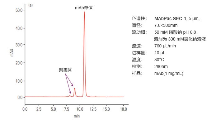 采用体积排阻色谱法分析单克隆抗体样品 采用体积排阻色谱法分析单克隆抗体样品
