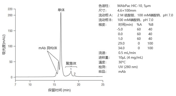 采用疏水作用色谱法分析单克隆抗体样品 采用疏水作用色谱法分析单克隆抗体样品