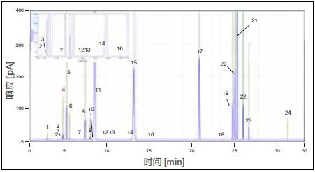 对加标供试品溶液(绿色)和 2A 类标准品溶液(蓝色) 采集的色谱峰进行比较。采用标准药典方法的条件。 对加标供试品溶液(绿色)和 2A 类标准品溶液(蓝色) 采集的色谱峰进行比较。采用标准药典方法的条件。