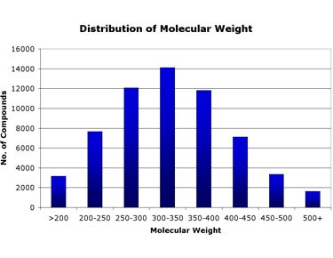 Distribution of molecular weight among compounds in the Maybridge Screening Collection Distribution of molecular weight among compounds in the Maybridge Screening Collection