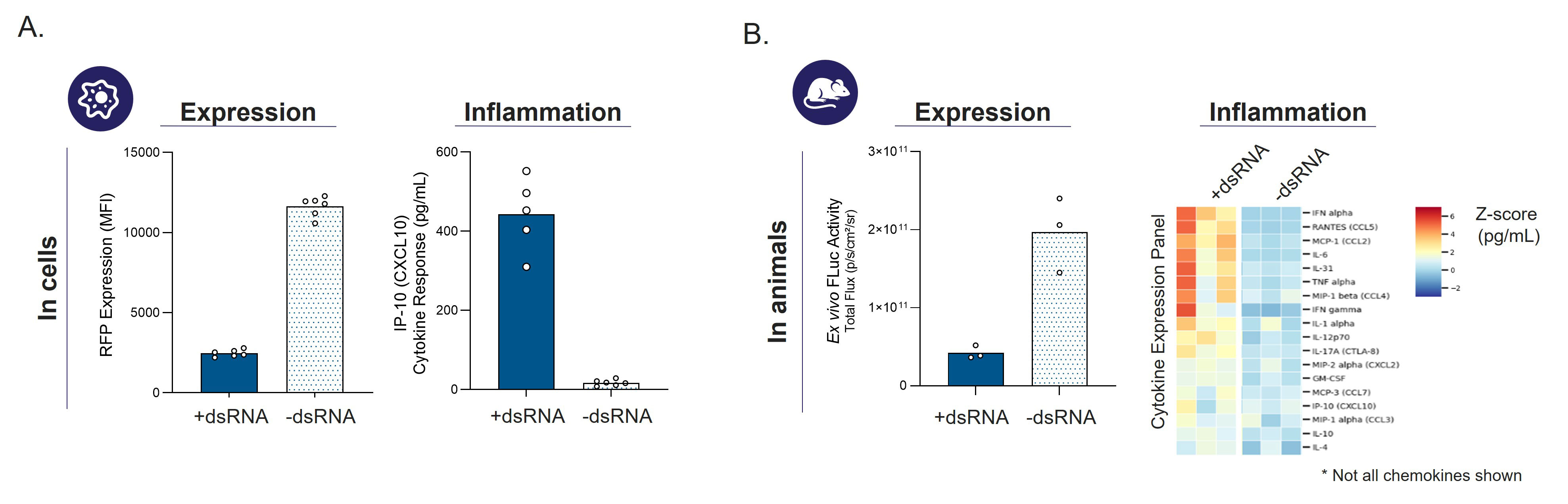 Improved mRNA expression and reduced inflammatory responses results from mRNA expression and inflammatory marker study