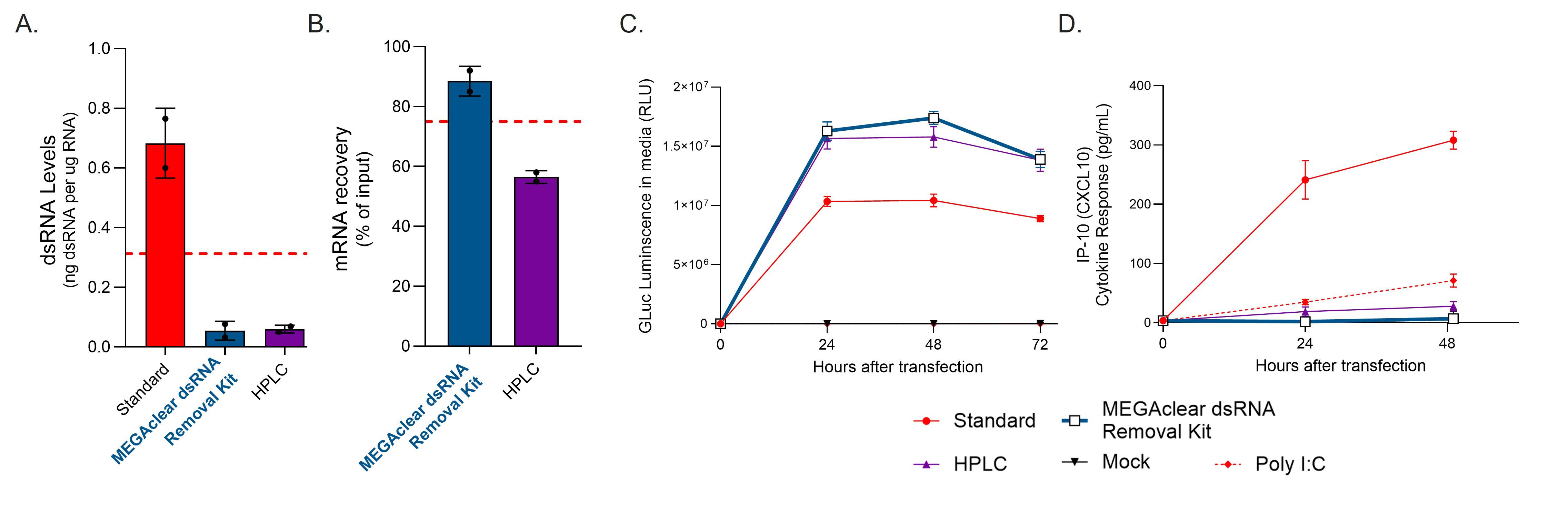 HPLC-like dsRNA removal without affecting mRNA recovery and expression results from dsRNA removal, mRNA recovery and expression study