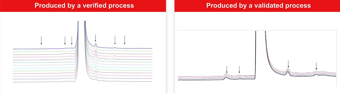 Comparison of products manufactured by verified vs. validated process Mass spec graphs showing purity differences between materials produced by verified vs. validated process