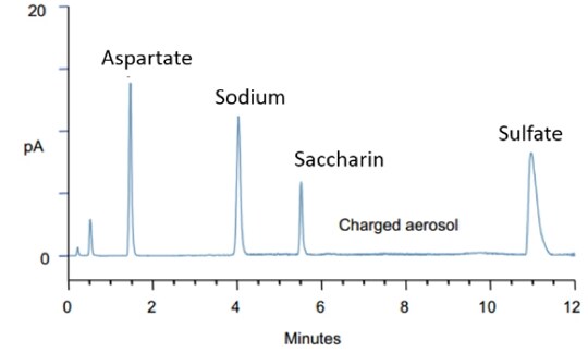 Saccharin, Aspartate, Sodium, Charged Aerosol, Sulfate Saccharin, Aspartate, Sodium, Charged Aerosol, Sulfate