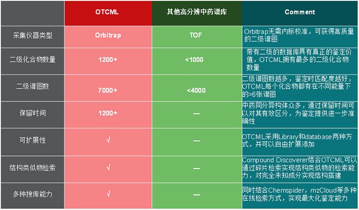 赛默飞中药高分辨数据库 赛默飞中药高分辨数据库