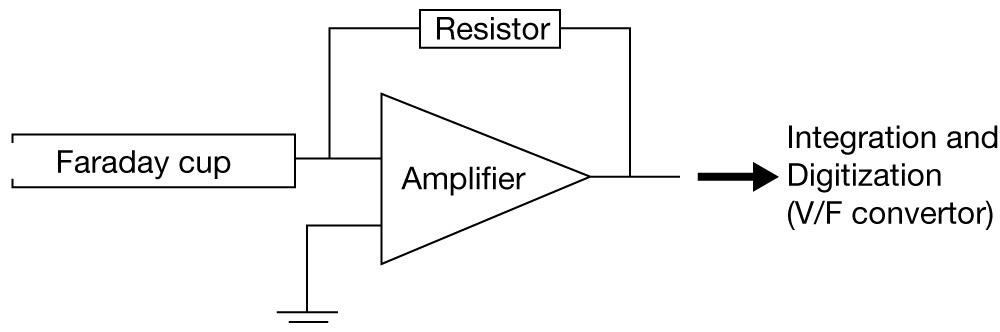 Schematic representation of the Faraday cup detection system Schematic representation of the Faraday cup detection system
