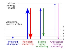 拉曼效应 拉曼效应