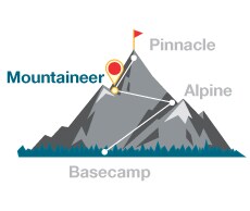 Pathfinder - Mountaineer Pathfinder - Mountaineer