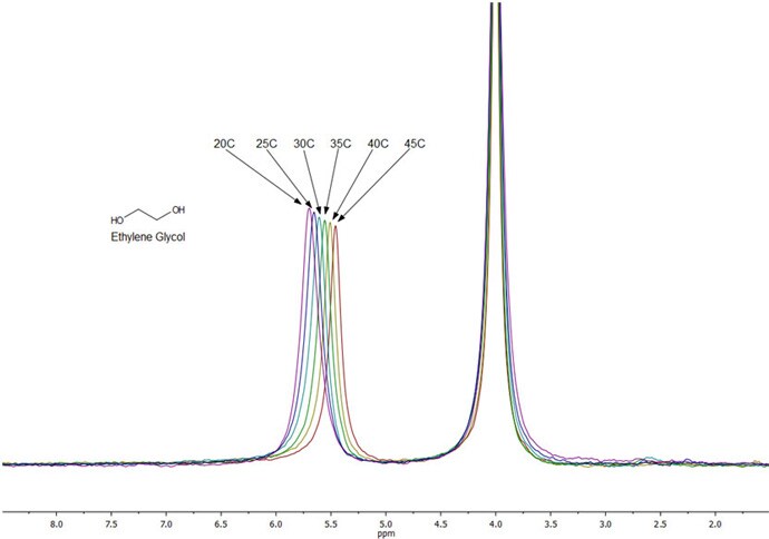 Figure 2. NMR spectra of neat ethylene glycol measured over a temperature range of 20-45 °C Figure 2. NMR spectra of neat ethylene glycol measured over a temperature range of 20-45 °C