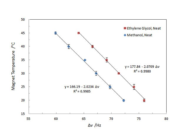 Figure 3. Temperature dependence of the chemical shift separation of OH and CH3, and OH and CH2 resonance lines in methanol and ethylene glycol, respectively, measured at 45 MHz Figure 3. Temperature dependence of the chemical shift separation of OH and CH3, and OH and CH2 resonance lines in methanol and ethylene glycol, respectively, measured at 45 MHz
