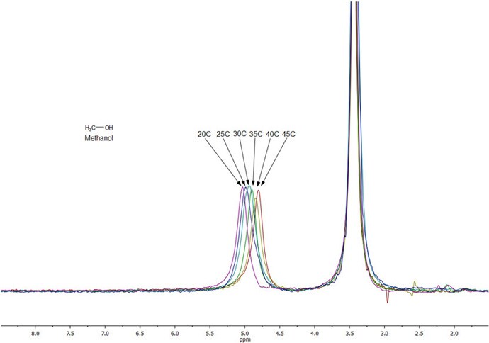 Figure 1. NMR spectra of neat methanol measured over a temperature range of 20-45 °C Figure 1. NMR spectra of neat methanol measured over a temperature range of 20-45 °C