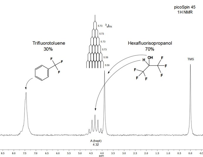 Figure 5. Full 1H NMR (45 MHz) spectrum of hexafluoroisopropanol in trifluorotoluene (70:30 v/v) Figure 5. Full 1H NMR (45 MHz) spectrum of hexafluoroisopropanol in trifluorotoluene (70:30 v/v)