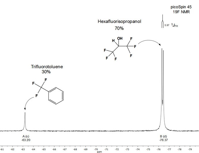 Figure 4. Full 19F NMR (42.4 MHz) spectrum of hexafluoroisopropanol in trifluorotoluene (70:30 v/v) Figure 4. Full 19F NMR (42.4 MHz) spectrum of hexafluoroisopropanol in trifluorotoluene (70:30 v/v)