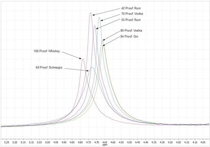 picoSpin Food Beverage 70 Proof Alcohol Hydroxyl picoSpin Food Beverage 70 Proof Alcohol Hydroxyl