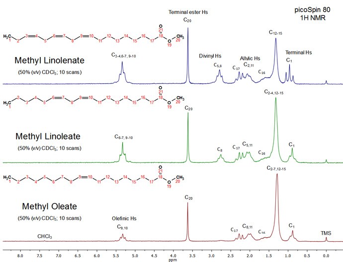 Spectrum of the Week: Fatty Acid Methyl Esters (FAMEs) Spectrum of the Week: Fatty Acid Methyl Esters (FAMEs)