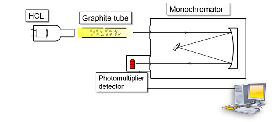 Figure 2. Schematic of graphite furnace AAS system. Figure 2. Schematic of graphite furnace AAS system.