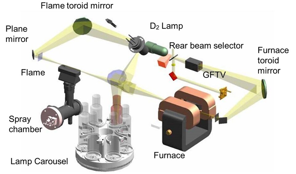 Figure 2. Basic components of a flame atomic absorption spectrometer. Figure 2. Basic components of a flame atomic absorption spectrometer.