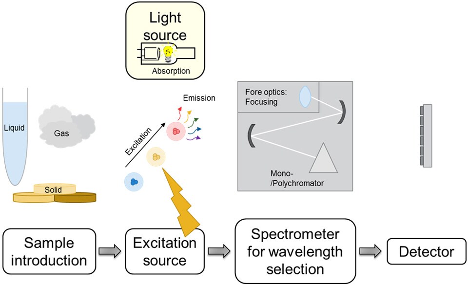 Figure 1. Basic components of an AAS Figure 1. Basic components of an AAS
