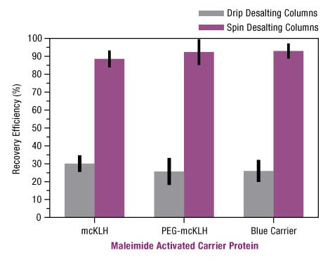 Figure 4. Spin desalting columns are better for conjugate clean-up. Figure 4. Spin desalting columns are better for conjugate clean-up.