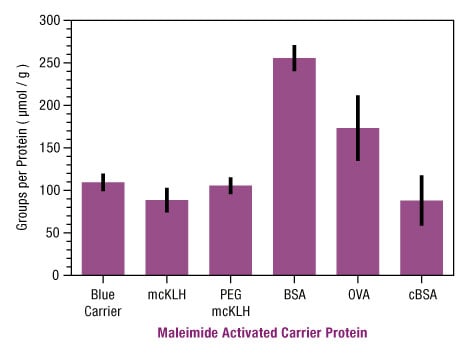 Figure 2. High levels of maleimide activation of Thermo Scientific Imject Carrier Proteins. Figure 2. High levels of maleimide activation of Thermo Scientific Imject Carrier Proteins.