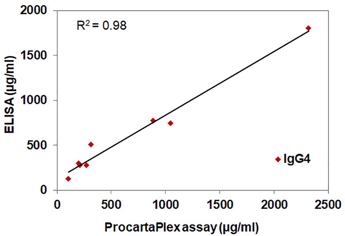 包被 ELISA 的 ProcartaPlex 测定性能比较 包被 ELISA 的 ProcartaPlex 测定性能比较