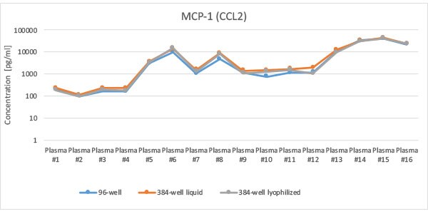 MCP-1 Sample Correlation MCP-1 Sample Correlation Data