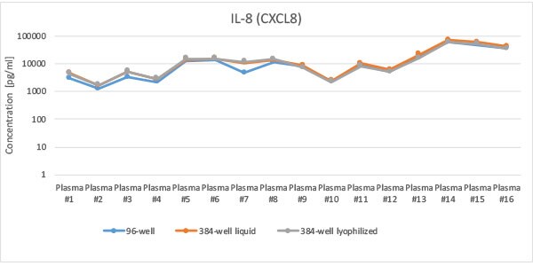 IL-8 Sample Correlation IL-8 Sample Correlation Data