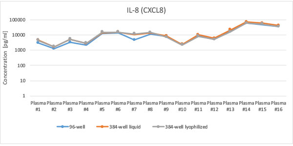 IL-8 Sample Correlation IL-8 Sample Correlation Data