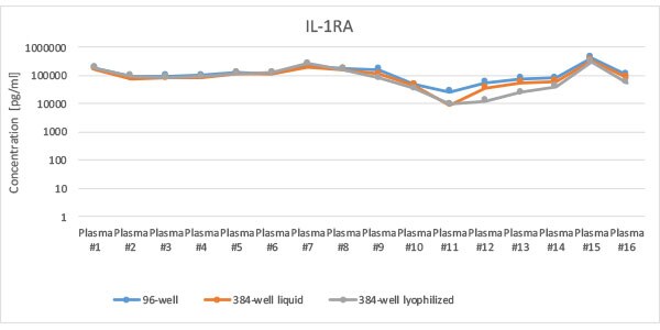 IL-1RA Sample Correlation IL-1RA Sample Correlation Data