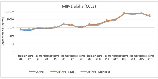 MIP-1alpha Sample Correlation MIP-1alpha Sample Correlation Data