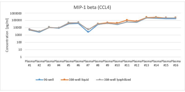 MIP-1beta Sample Correlation MIP-1beta Sample Correlation Data