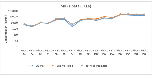 MIP-1beta Sample Correlation MIP-1beta Sample Correlation Data