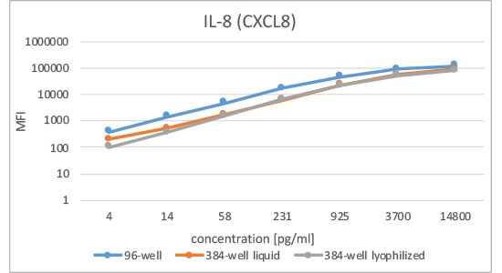 IL-8 Standard Curve IL-8 Standard Curve Performance