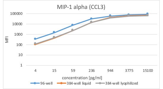 MIP-1alpha Standard Curves MIP-1alpha Standard Curve Performance