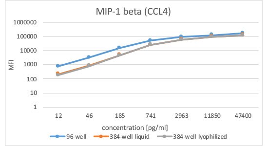 MIP-1beta Standard Curve MIP-1beta Standard Curve Performance