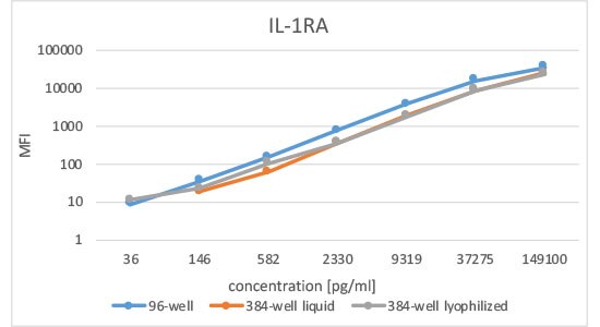 IL-1RA Standard Curves IL-1RA Standard Curves Performance